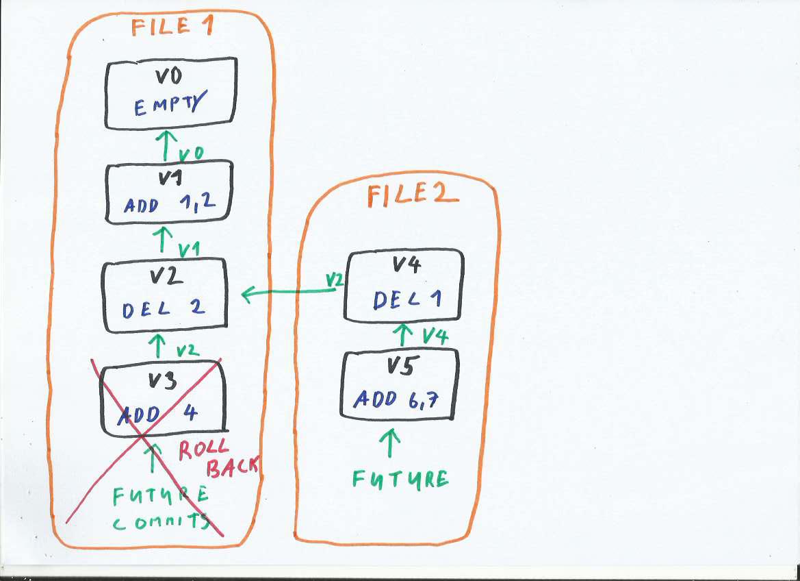 Rollback and Log Files